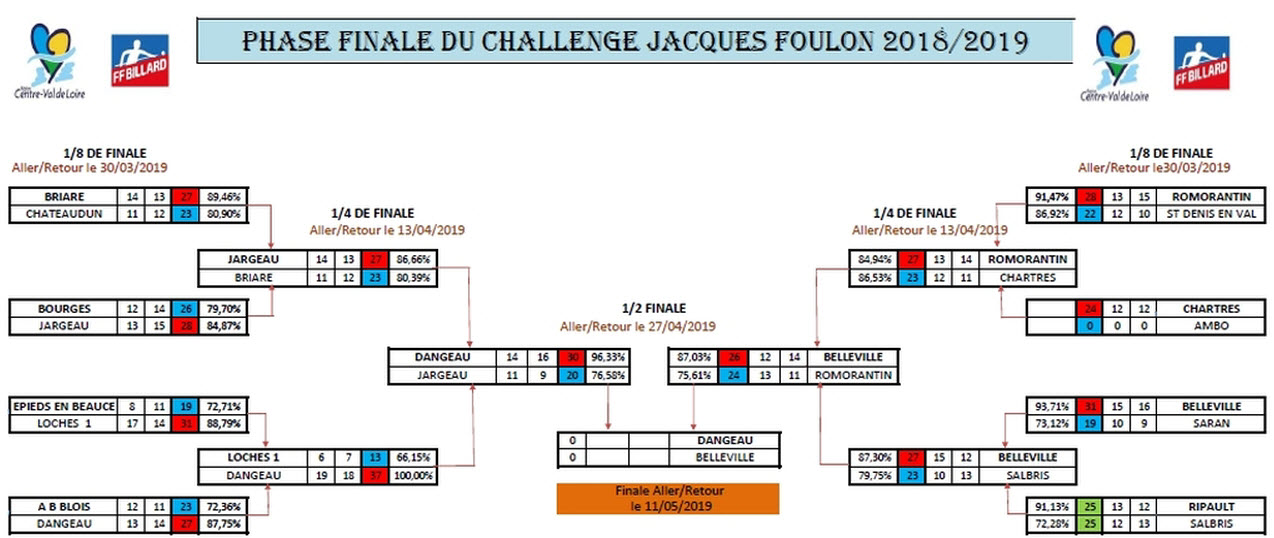LBCVL Challenge Jacques Foulon Phase finale 2019