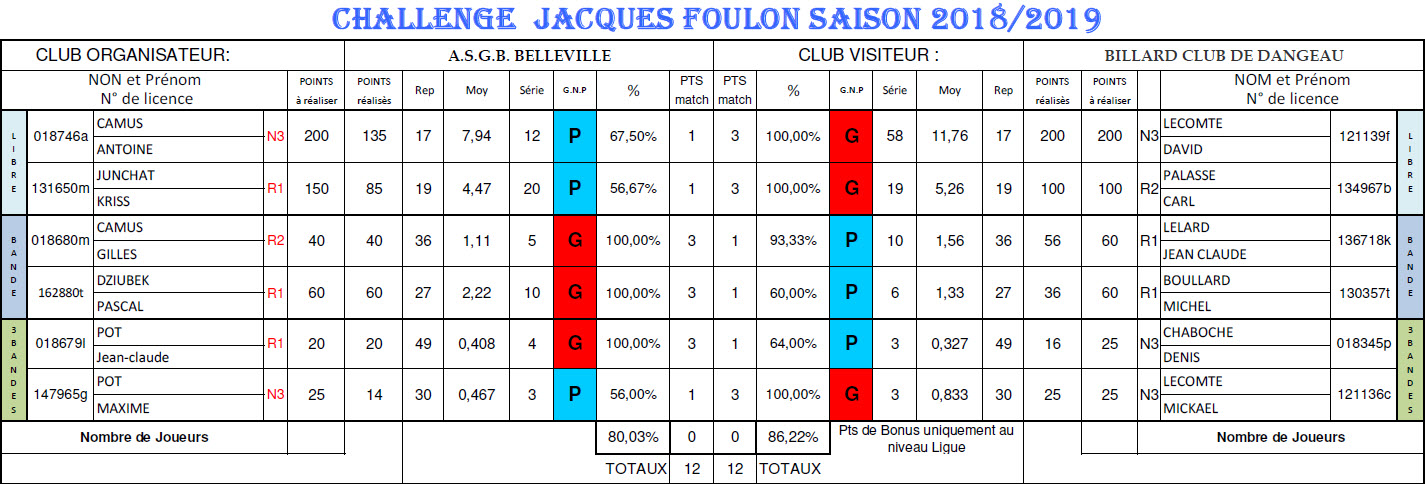 LBCVL Challenge Jacques Foulon Finale Belleville Vs Dangeau