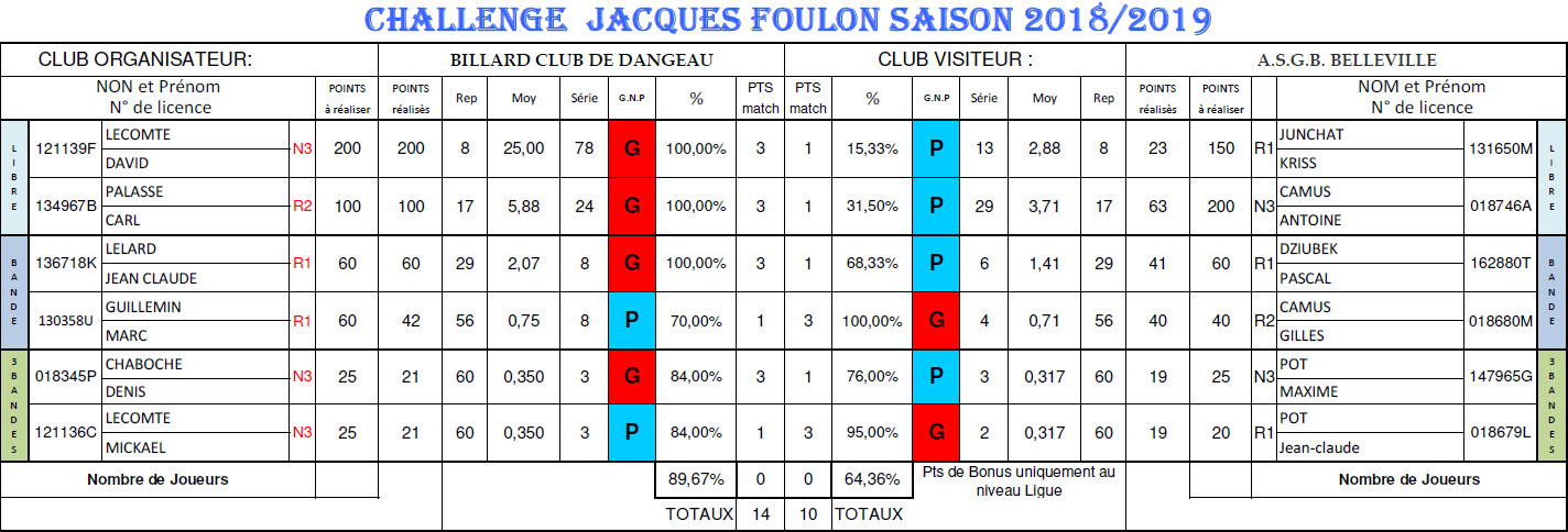 LBCVL Challenge Jacques Foulon Finale Dangeau Vs Belleville