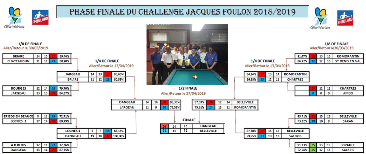 LBCVL Clallenge Jacques Foulon Phase finale 2019 Finale