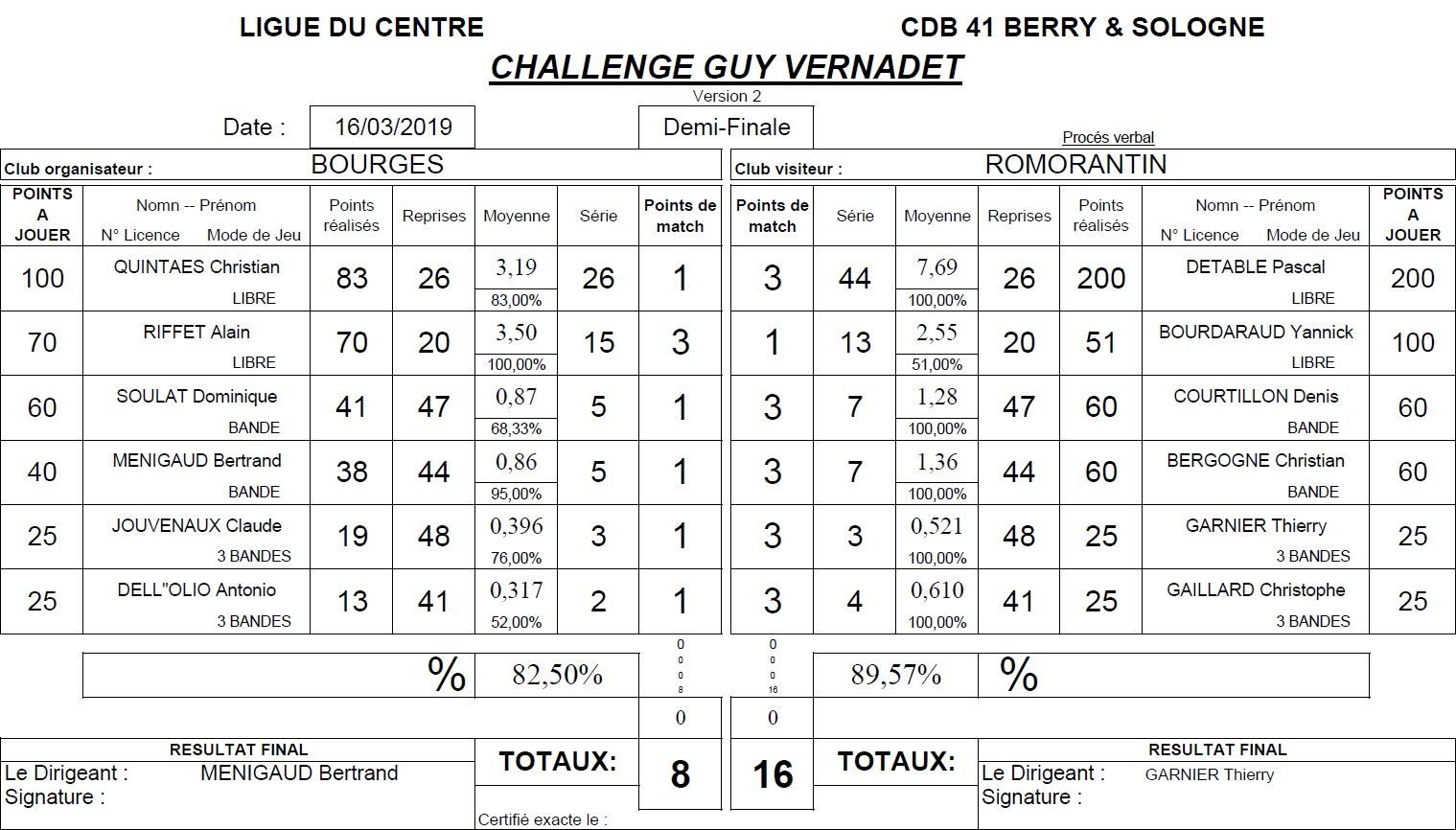CDB 41 Challenge Vernadet 2018 2019 Demi Finale Bourges Vs Romorantin