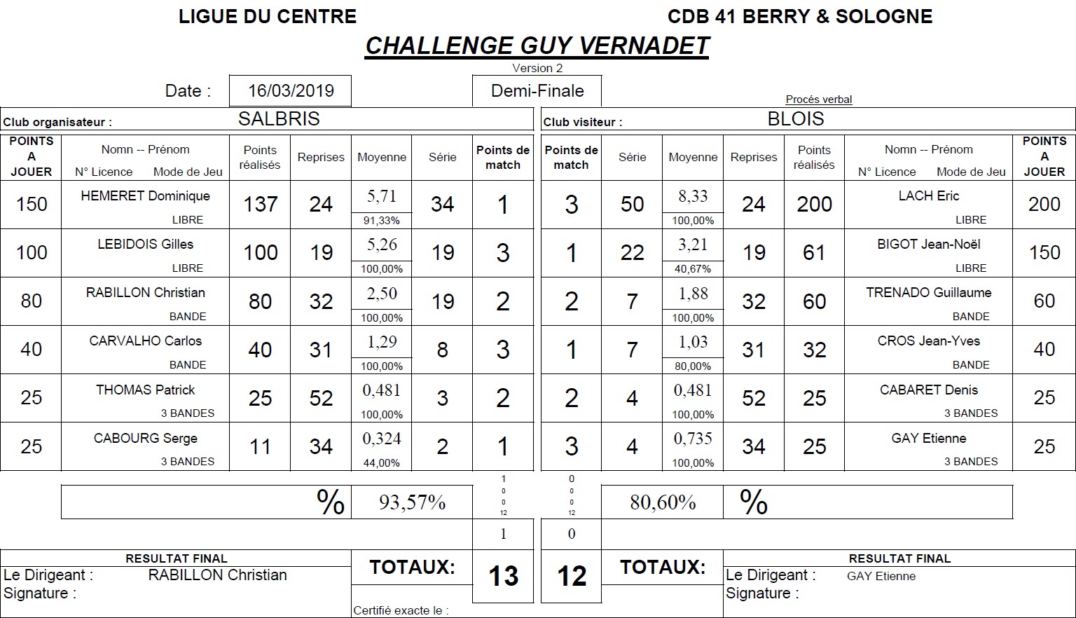 CDB 41 Challenge Vernadet 2018 2019 Demi Finale Salbris Vs Blois