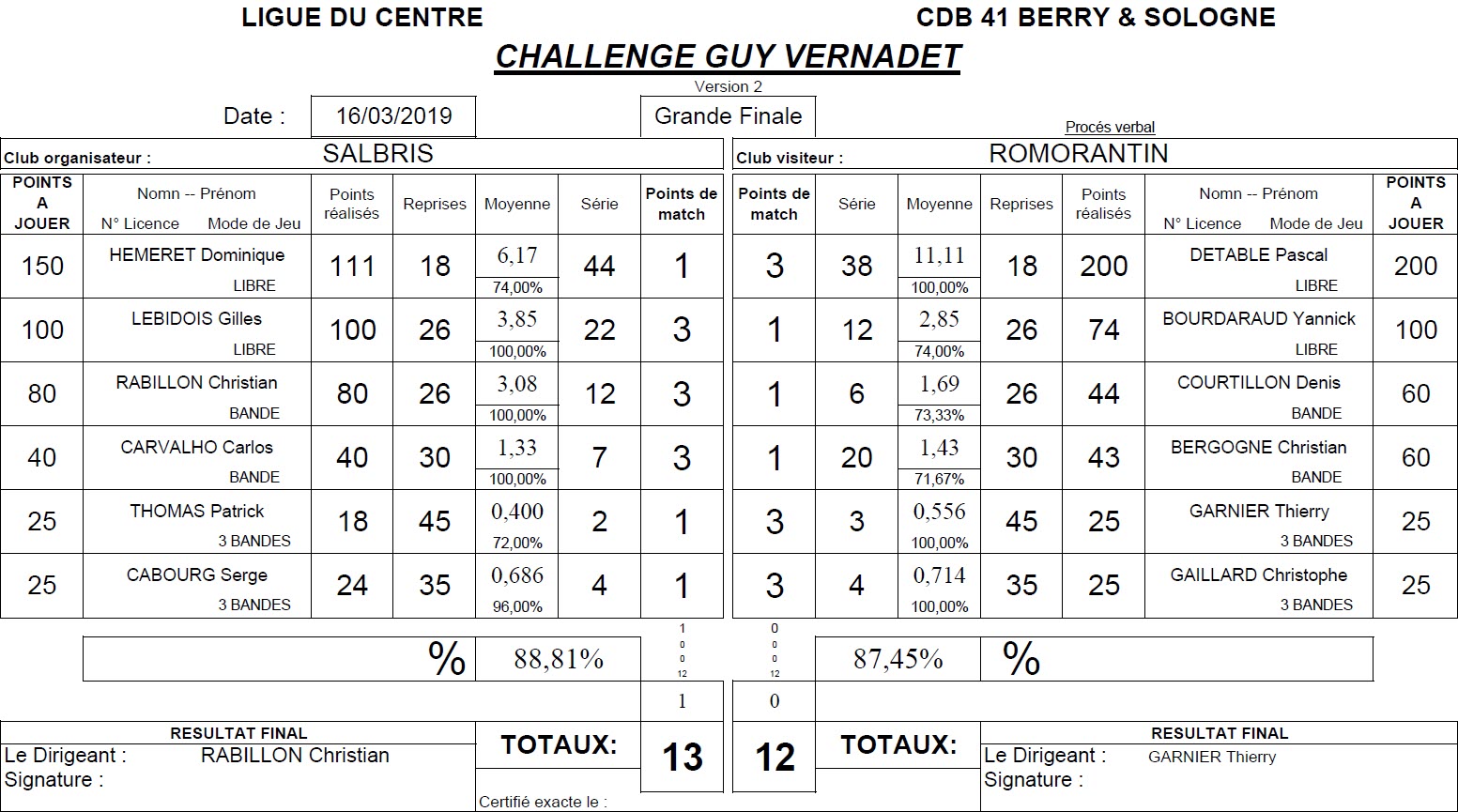 CDB 41 Challenge Vernadet 2018 2019 Finale Salbris Vs Romorantin