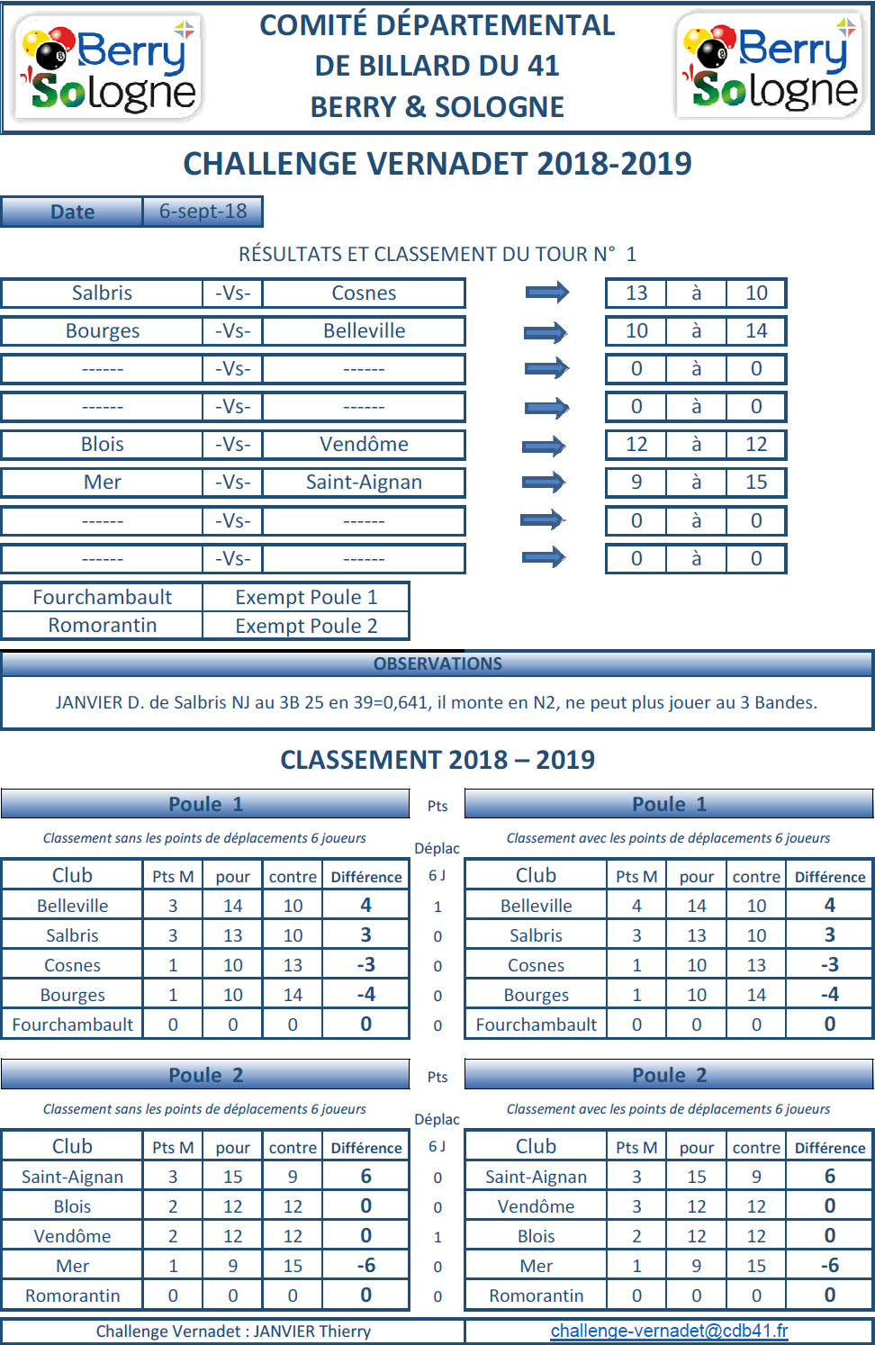 CDB 41 Challenge Vernadet 2018 2019 Classement T1