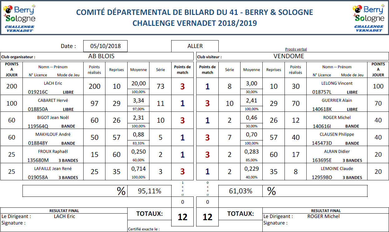 CDB 41 Challenge Vernadet 2018 2019 T1 Blois Vs Vendôme