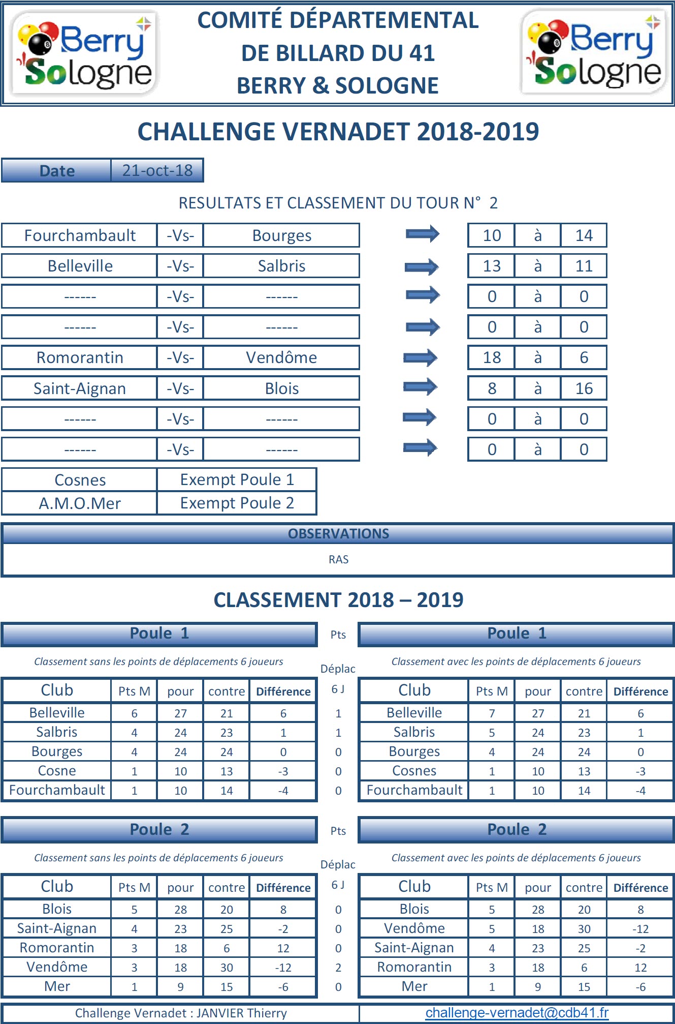 CDB 41 Challenge Vernadet 2018 2019 Classement T2