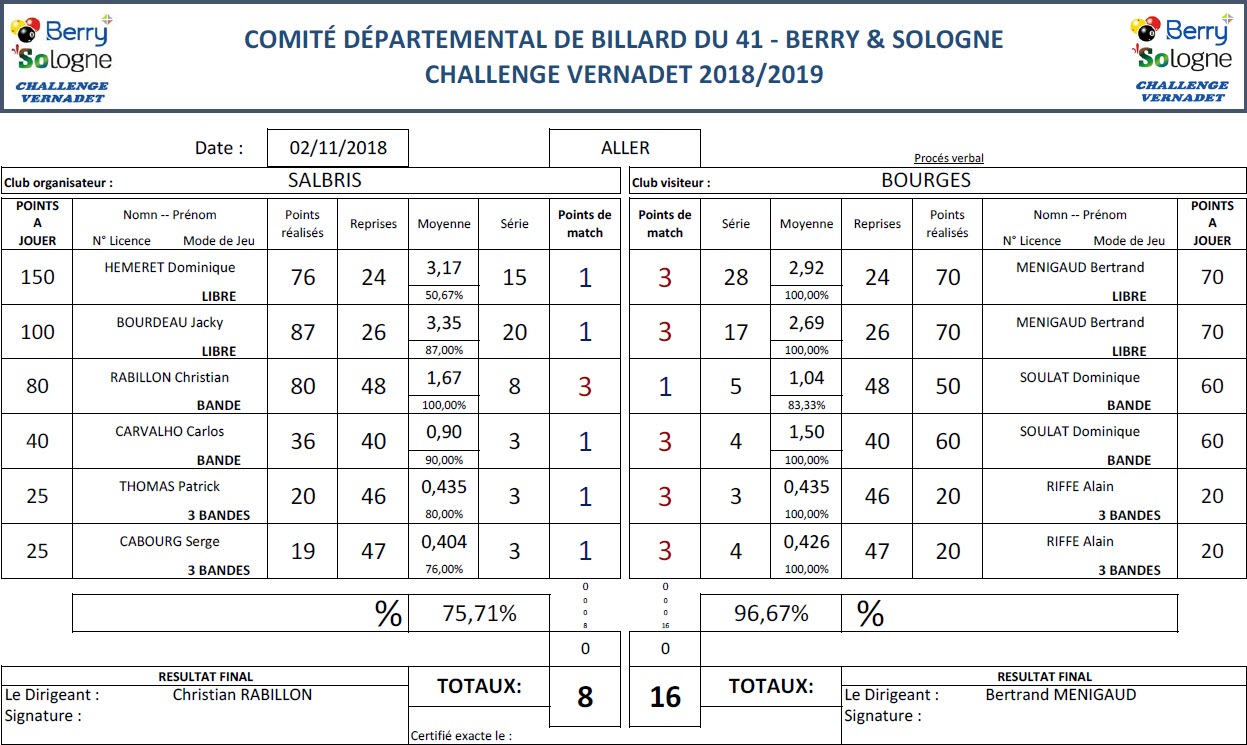 CDB 41 Challenge Vernadet 2018 2019 T3 Salbris Vs Bourges