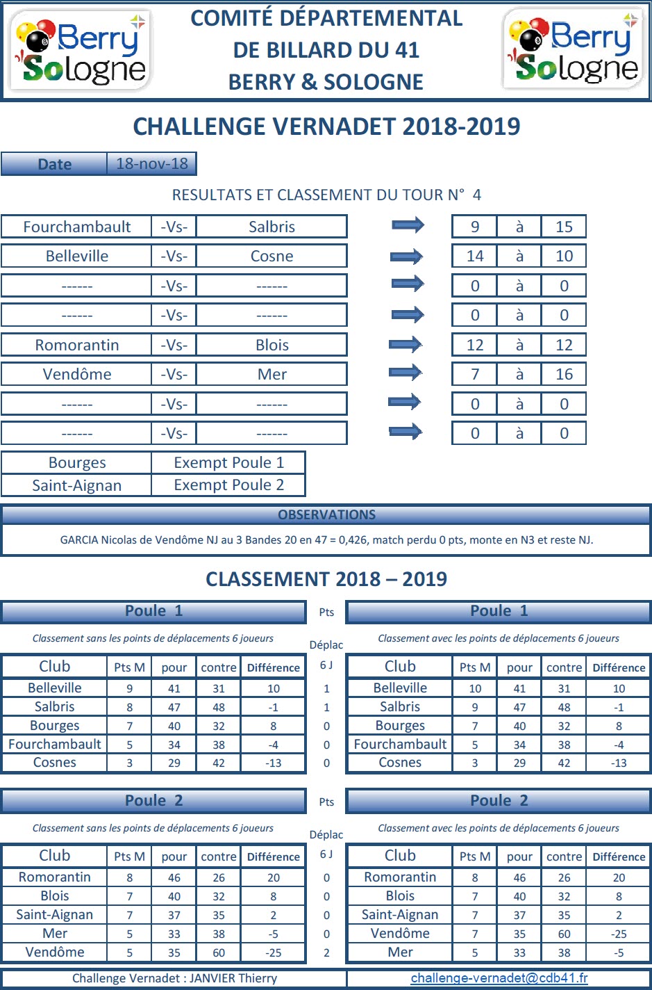 CDB 41 Challenge Vernadet 2018 2019 Classement T4