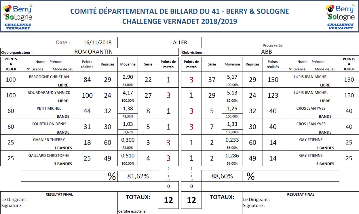 CDB 41 Challenge Vernadet 2018 2019 T4 Romorantin Vs Blois