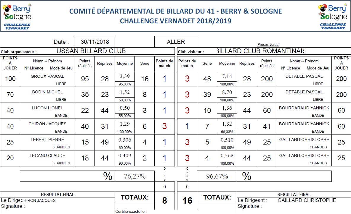 CDB 41 Challenge Vernadet 2018 2019 T5 Saint Aignan Vs Romorantin