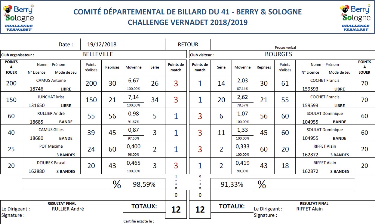 CDB 41 Challenge Vernadet 2018 2019 T6 Belleville Vs Bourges