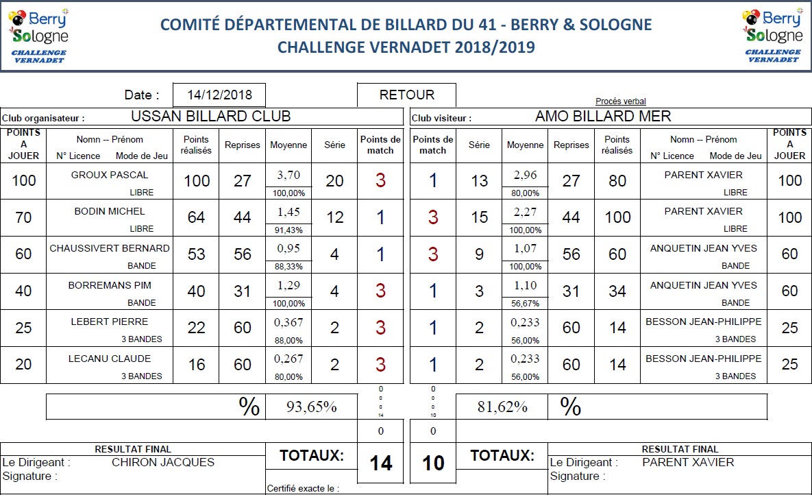 CDB 41 Challenge Vernadet 2018 2019 T6 Saint Aignan Vs Mer