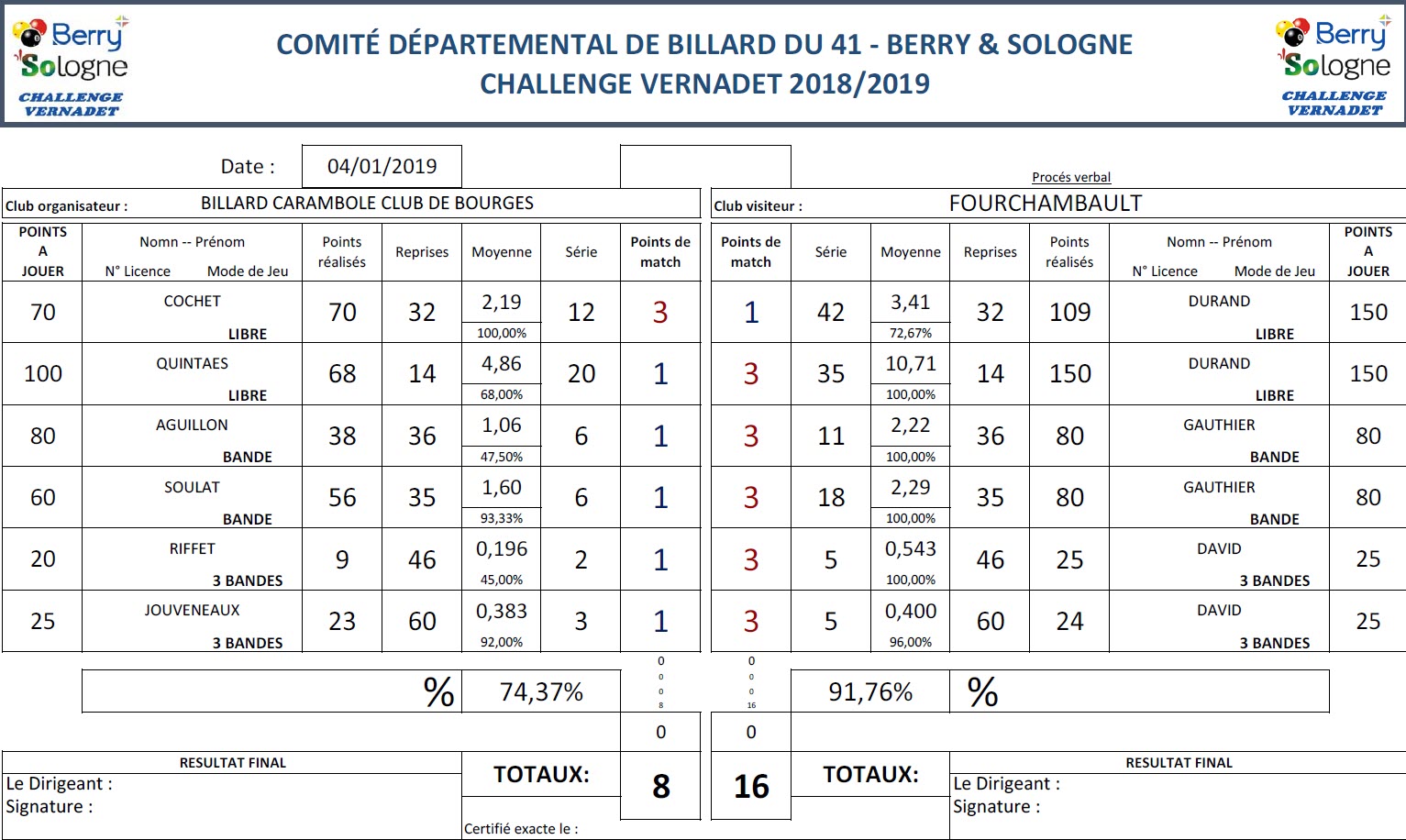 CDB 41 Challenge Vernadet 2018 2019 T7 Bourges Vs Fourchambault