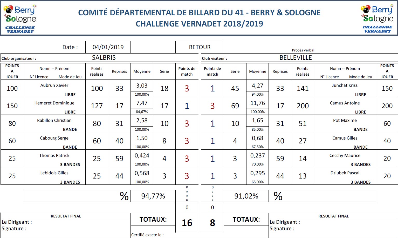 CDB 41 Challenge Vernadet 2018 2019 T7 Salbris Vs Belleville