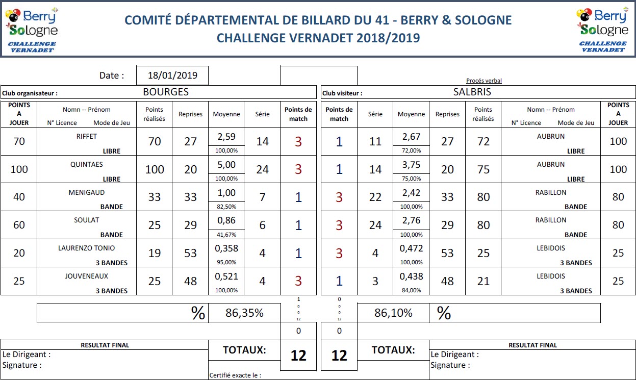 CDB 41 Challenge Vernadet 2018 2019 T8 Bourges Vs Salbris