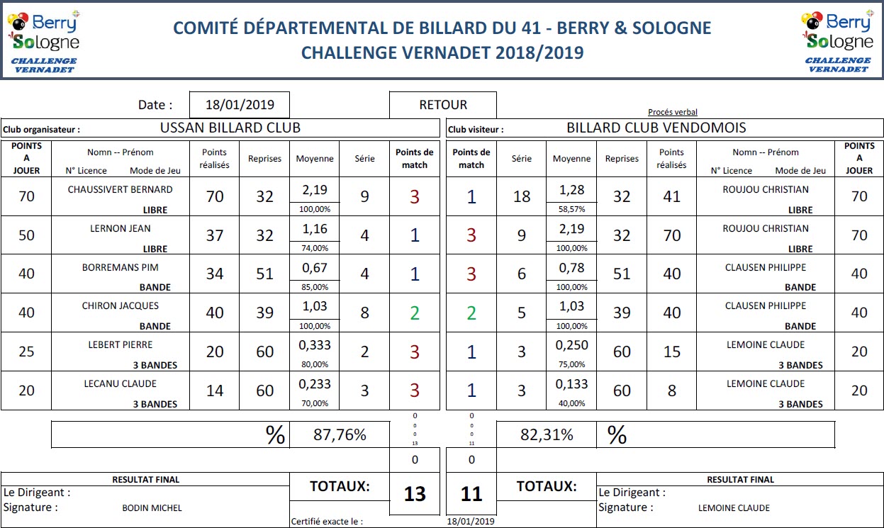 CDB 41 Challenge Vernadet 2018 2019 T8 Saint Aignan Vs Vendôme