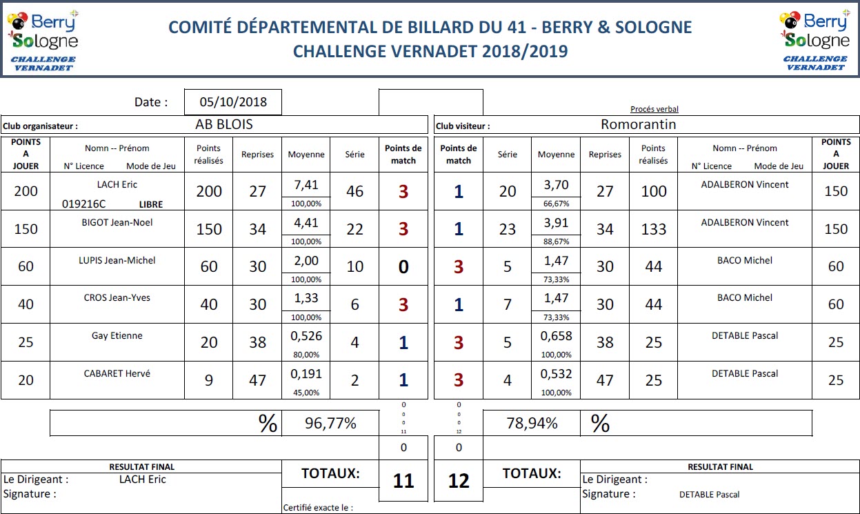 CDB 41 Challenge Vernadet 2018 2019 T9 Blois Vs Romorantin