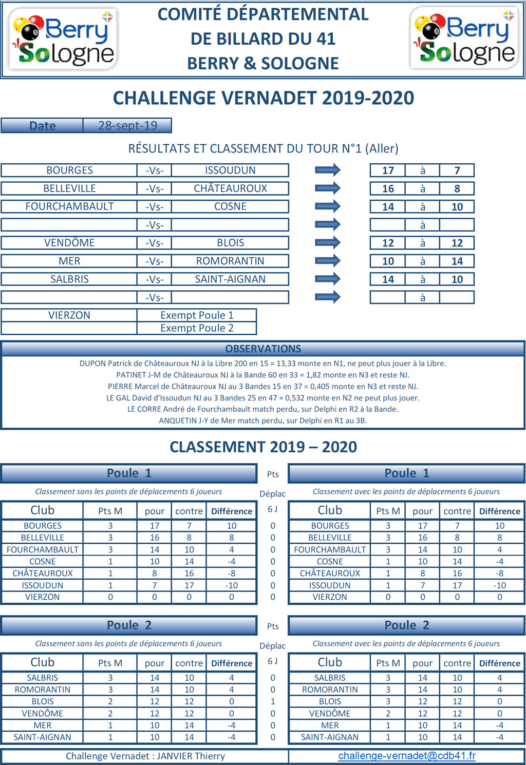 CDB 41 Challenge Vernadet 2019 2020 Classement T1