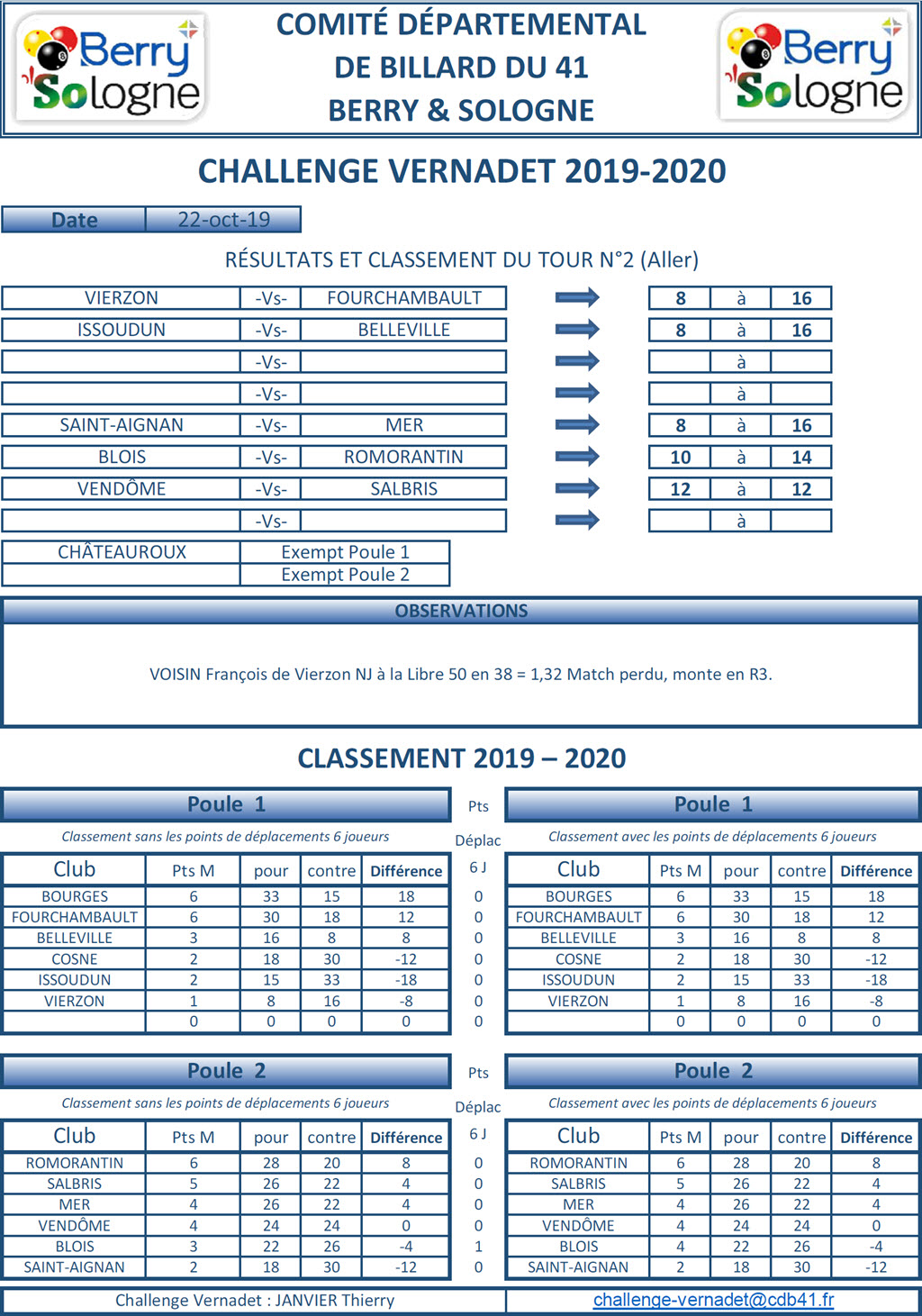 CDB 41 Challenge Vernadet 2019 2020 Classement T2