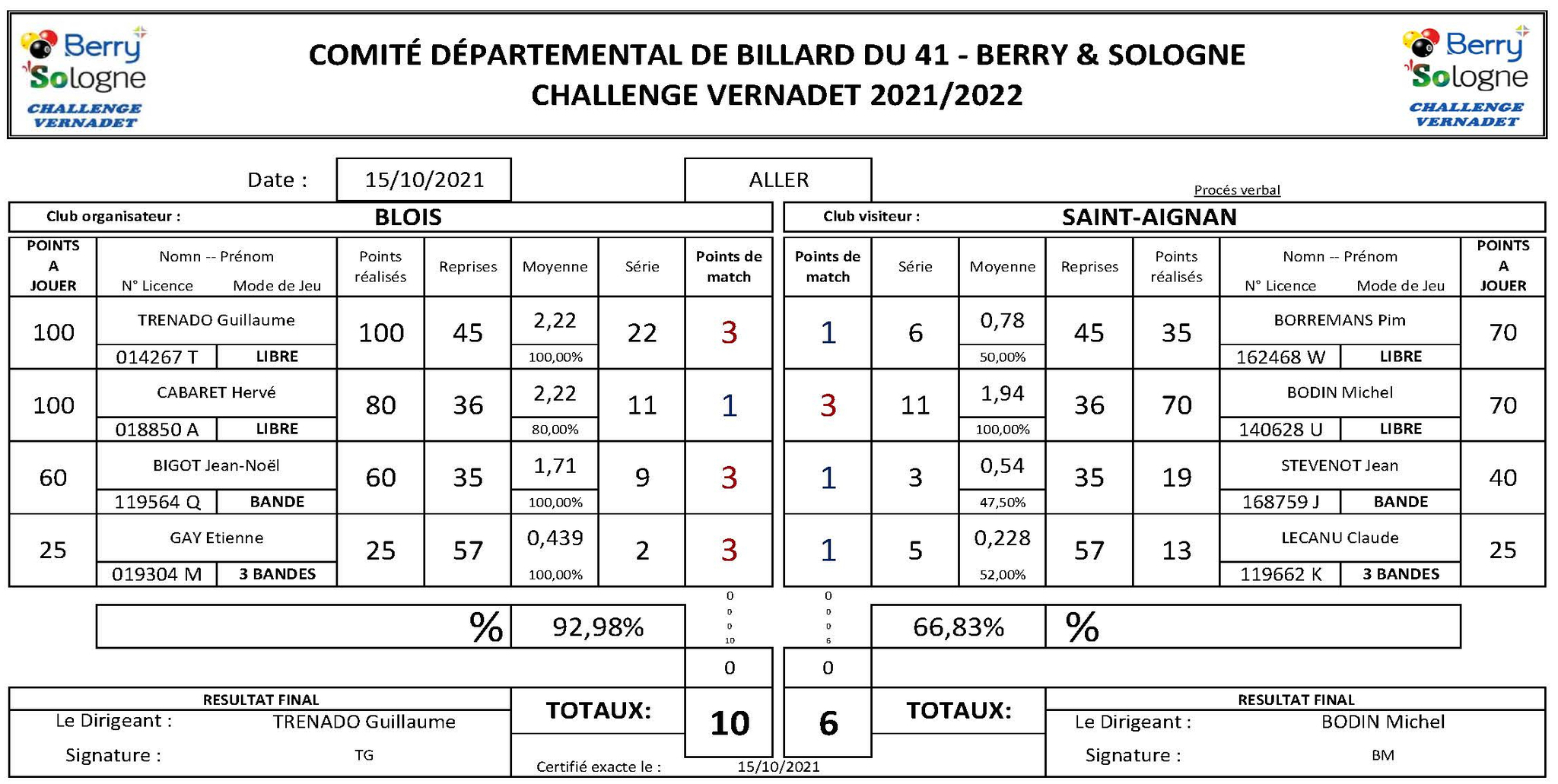 Challenge Vernadet 2021 2022 AB Blois Vs St Aignan