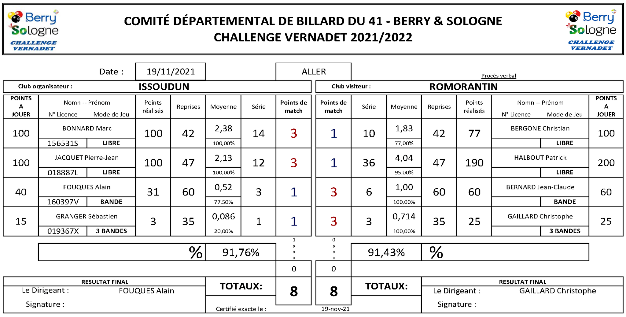 Challenge Vernadet 2021 2022 Issoudun Vs Romorantin
