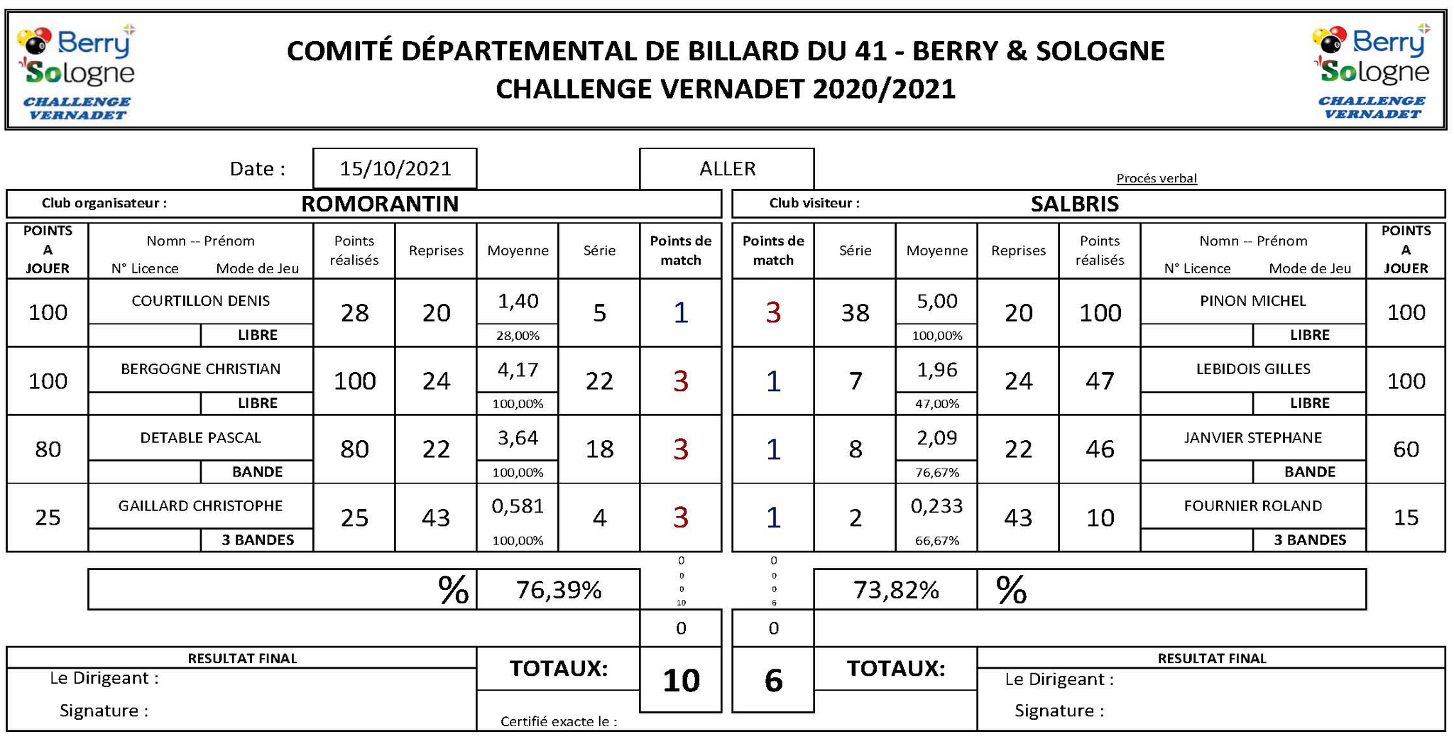 Challenge Vernadet 2021 2022 Romorantin Vs Salbris