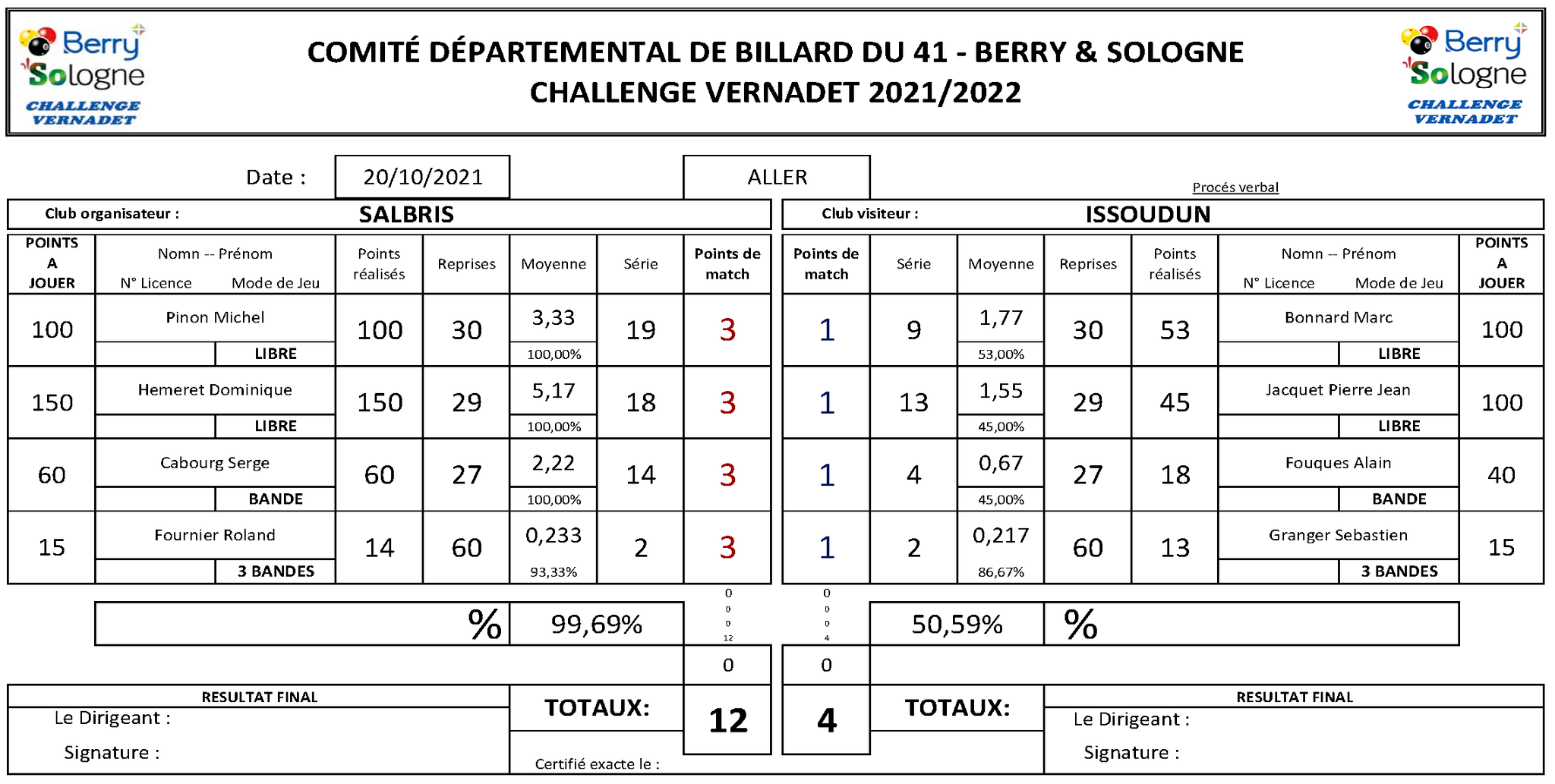 Challenge Vernadet 2021 2022 Salbris Vs Issoudun