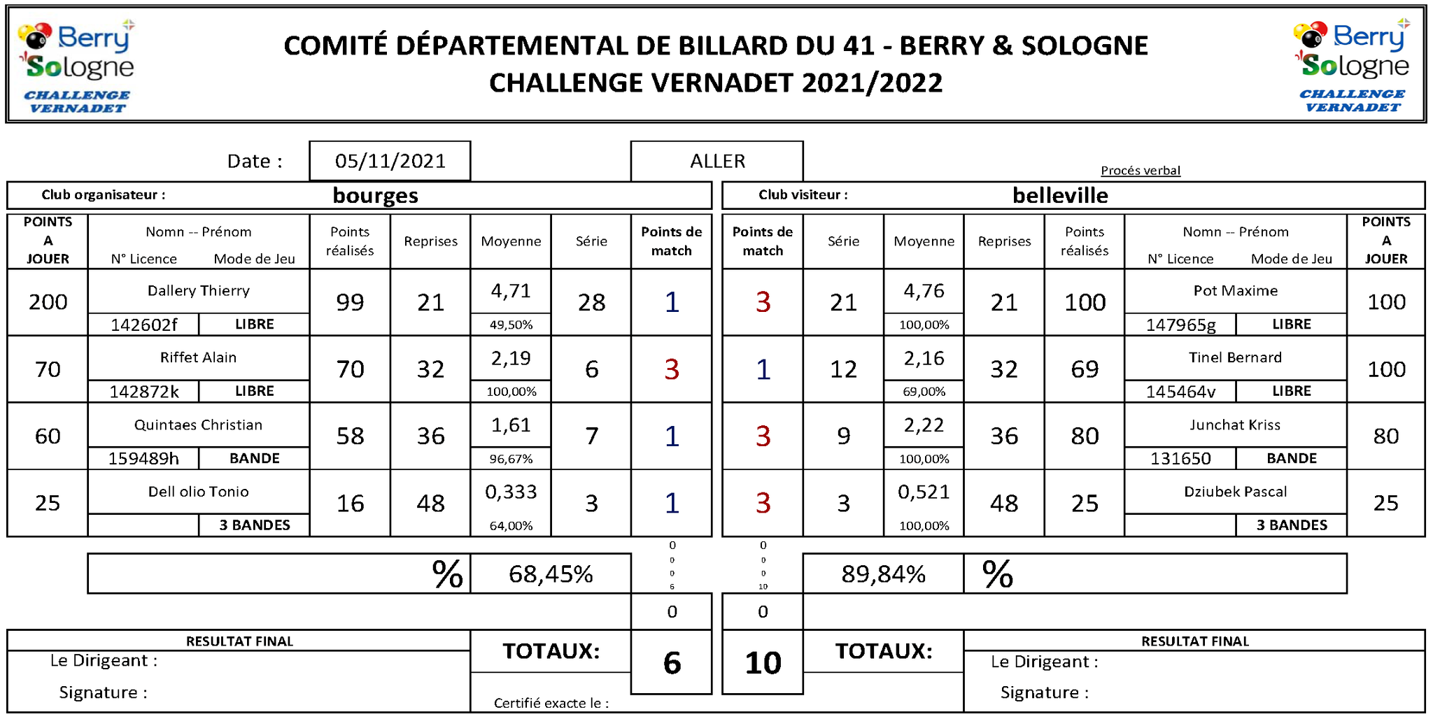 Challenge Vernadet 2021 2022 Bourges Vs Belleville