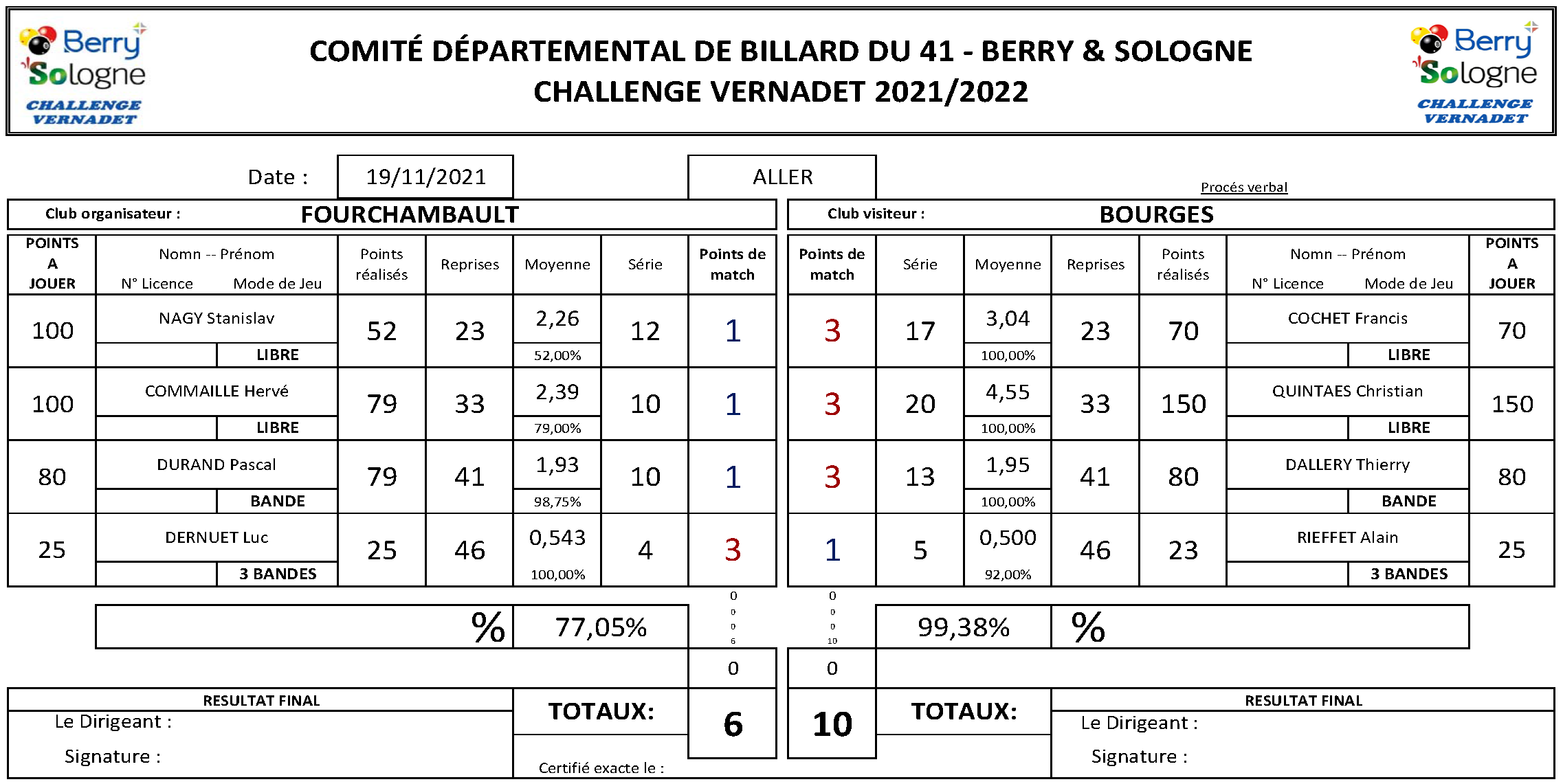 Challenge Vernadet 2021 2022 Fourchammbault Vs Bourges