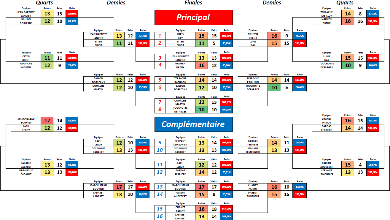 AB Blois Double Scotch 2018 Tableau final