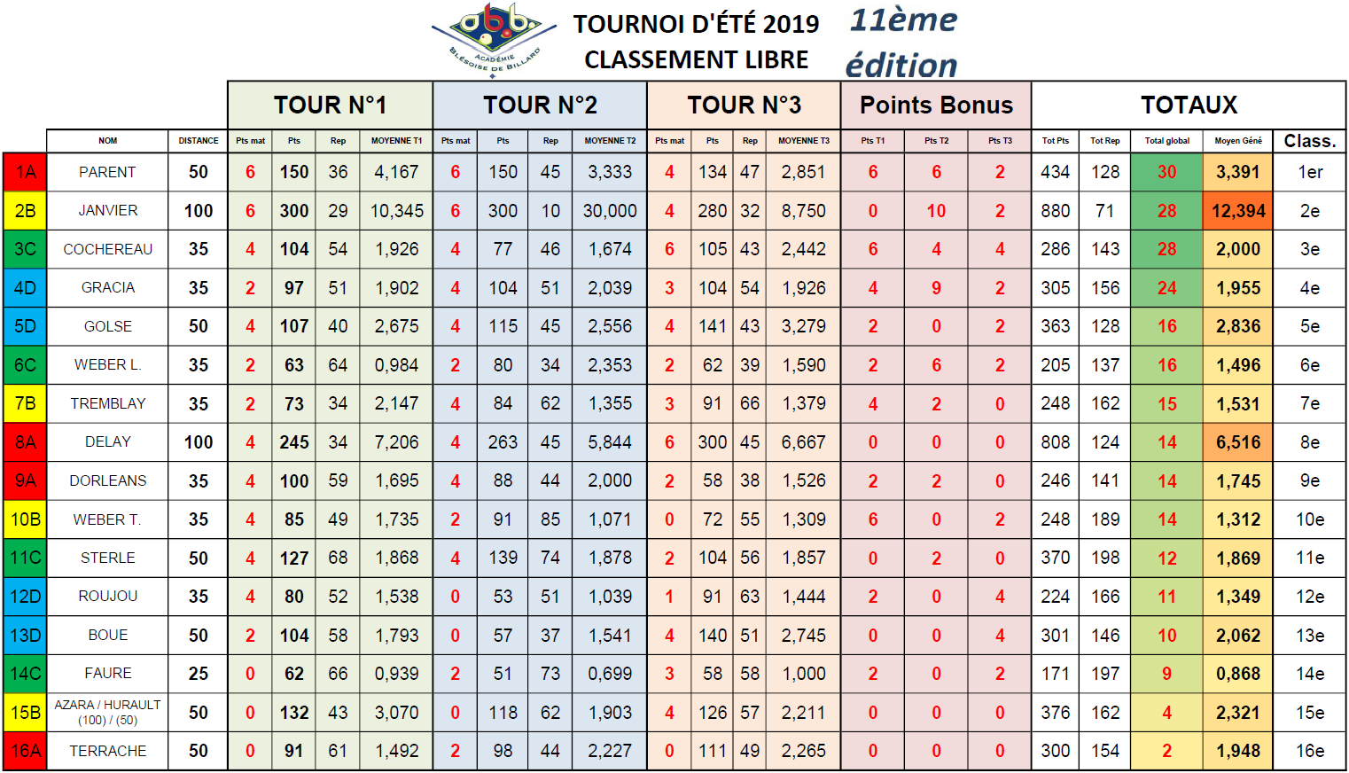 AB Blois Tournoi été 2019 Résultats Libre