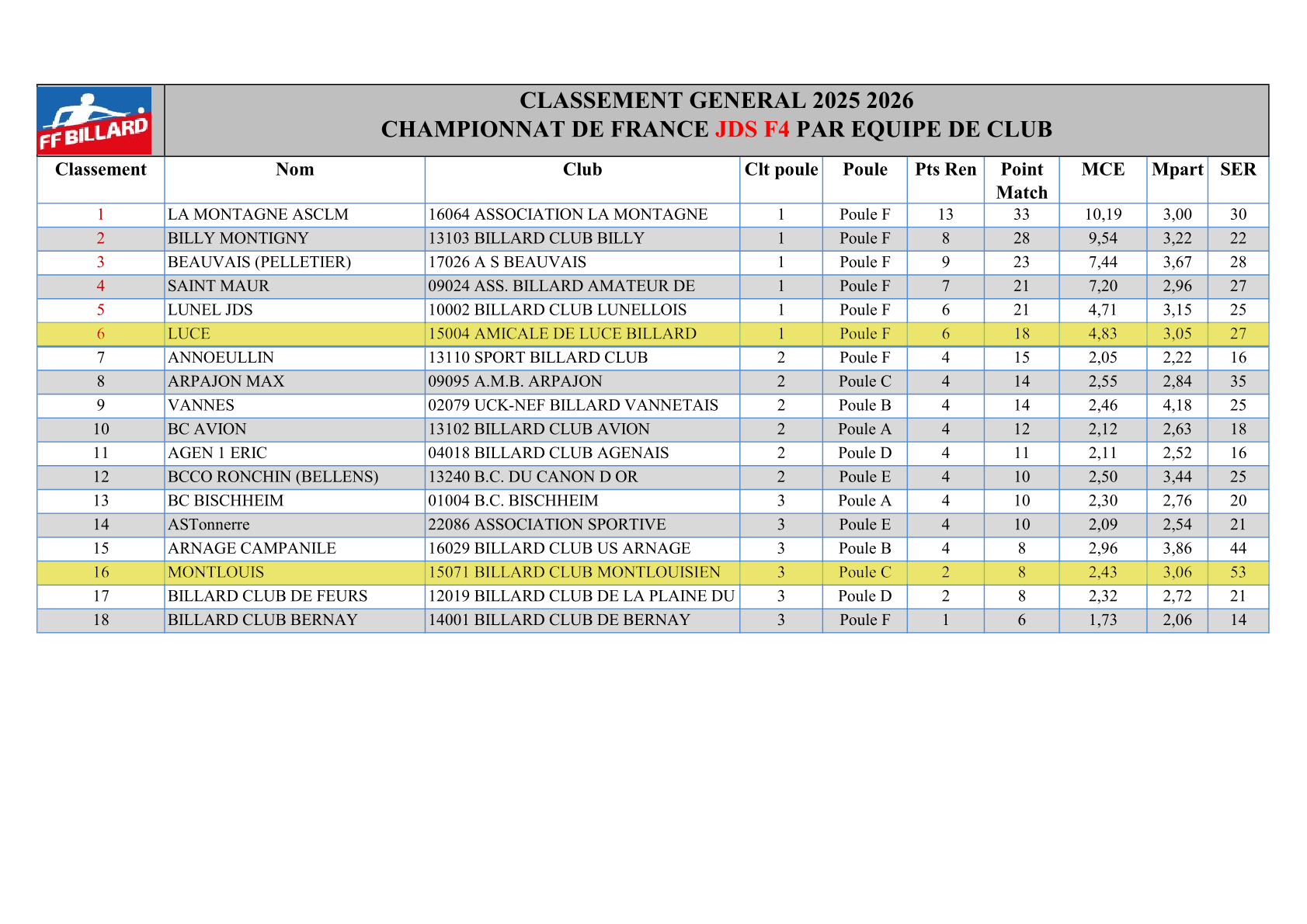 classement finale jds f4 2025 2026