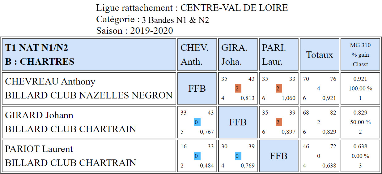 LBCVL 3 Bandes N1 et N2 T1 du 27 10 19 Poule B