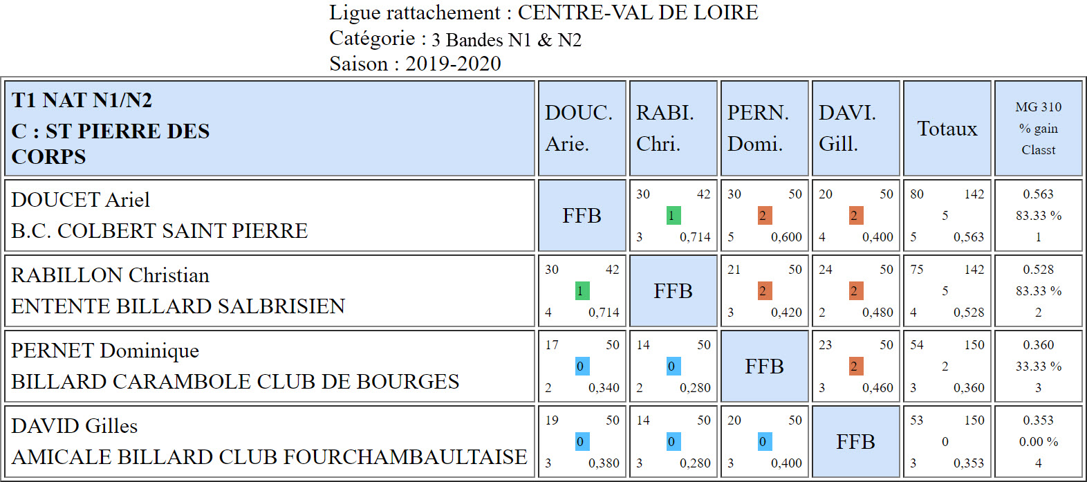LBCVL 3 Bandes N1 et N2 T1 du 27 10 19 Poule C