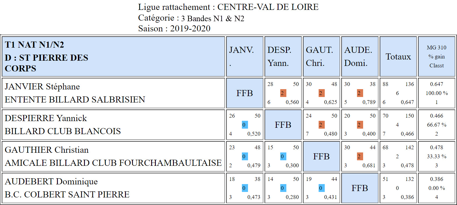 LBCVL 3 Bandes N1 et N2 T1 du 27 10 19 Poule D