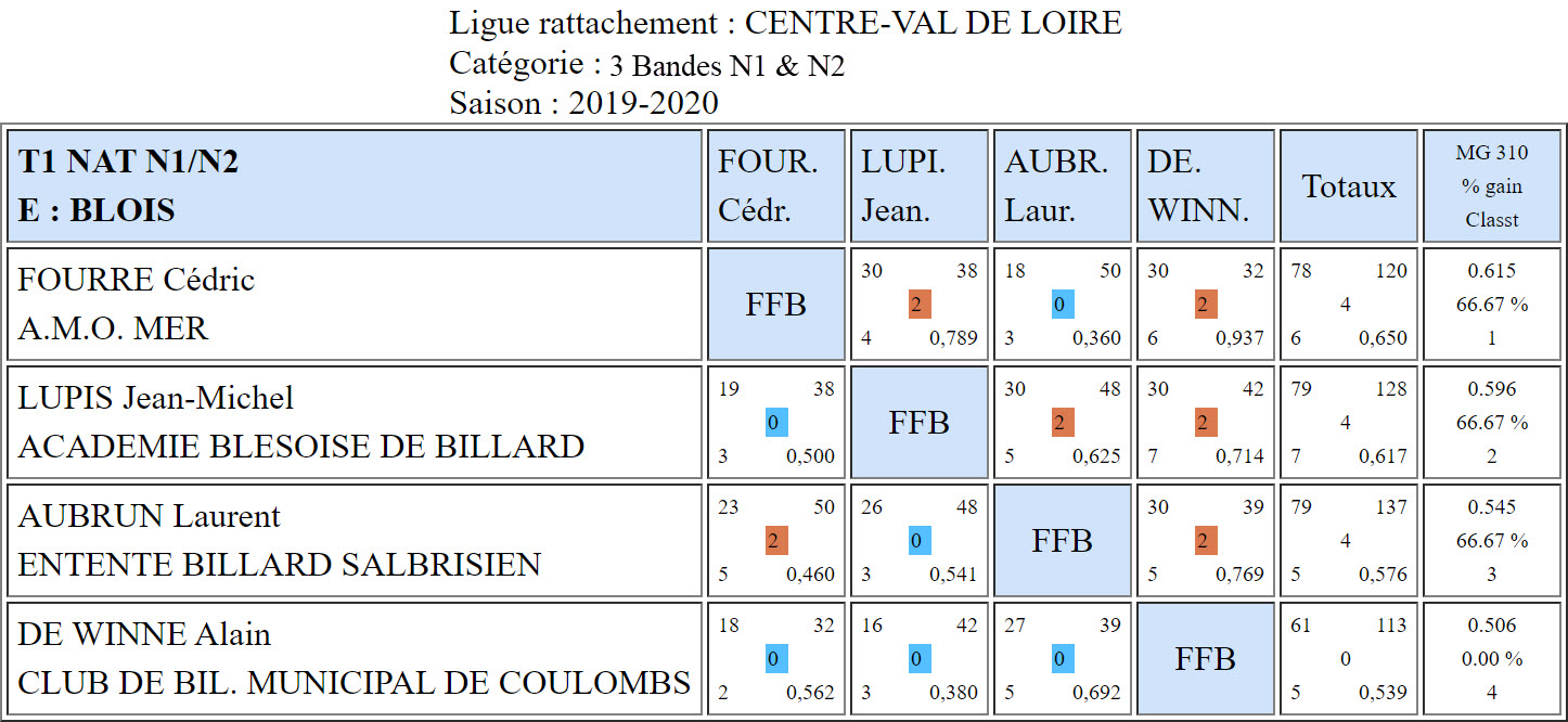 LBCVL 3 Bandes N1 et N2 T1 du 27 10 19 Poule E