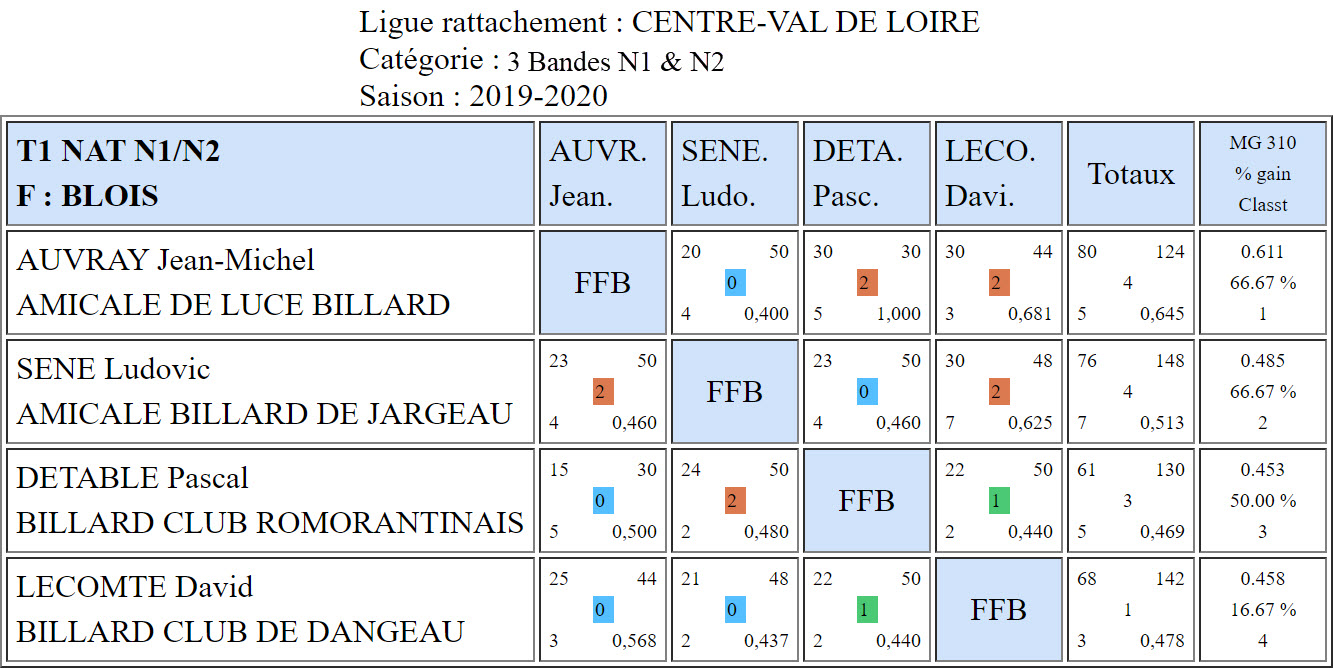 LBCVL 3 Bandes N1 et N2 T1 du 27 10 19 Poule F