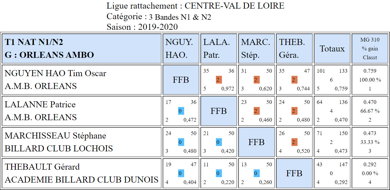 LBCVL 3 Bandes N1 et N2 T1 du 27 10 19 Poule G