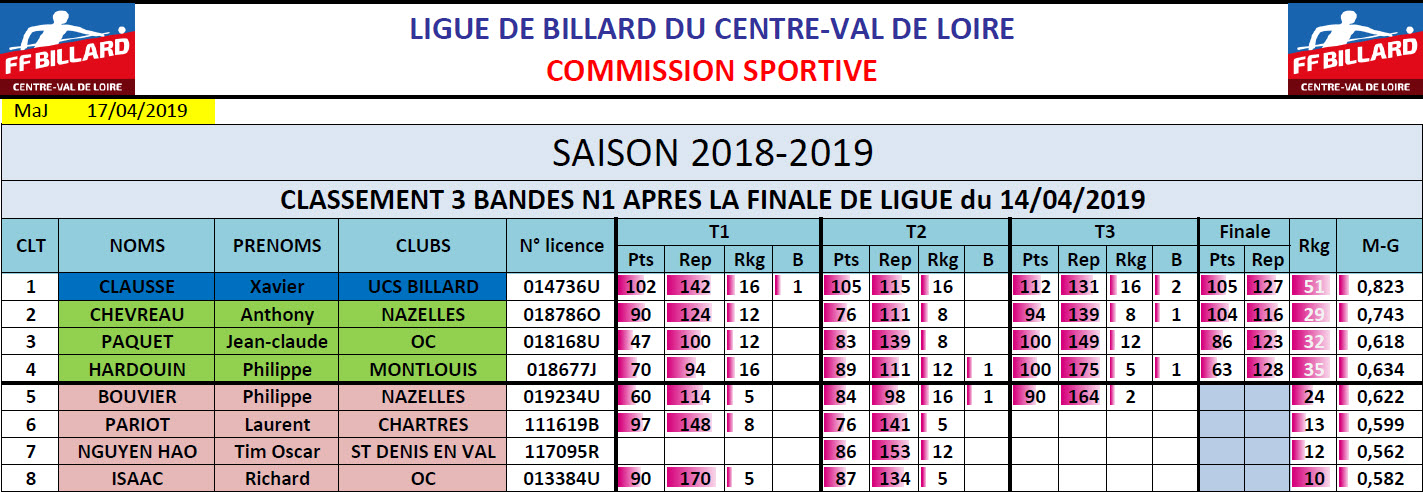 LBCVL 3 Bandes N1 Classement final au 14 04 2019