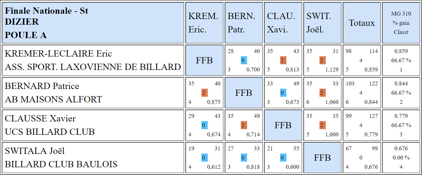 FFB 3 Bandes N1 Finale de France du 12 05 2019 Clausse