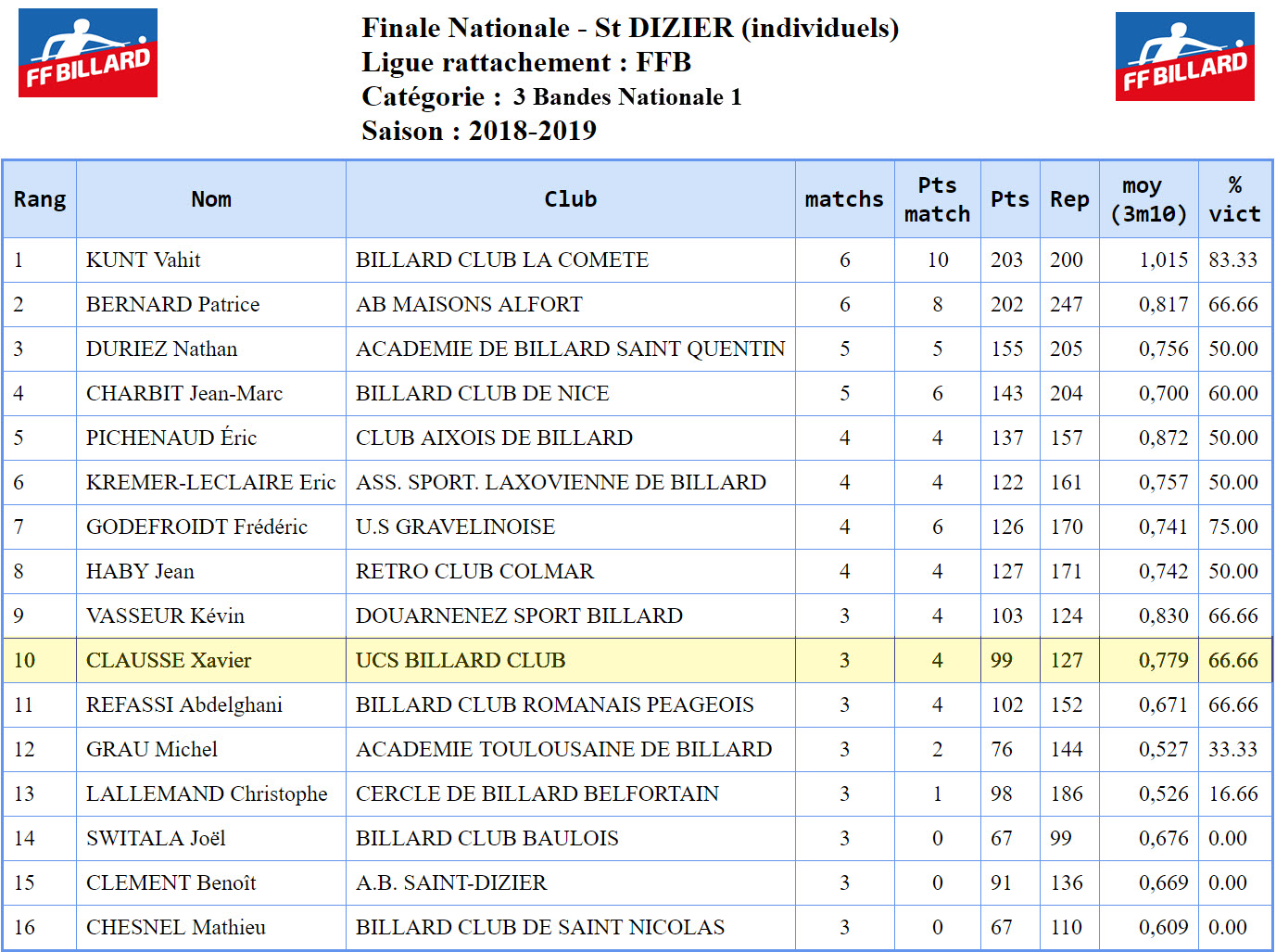 FFB 3 Bandes N1 Finale de France du 12 05 2019 Saint Dizier