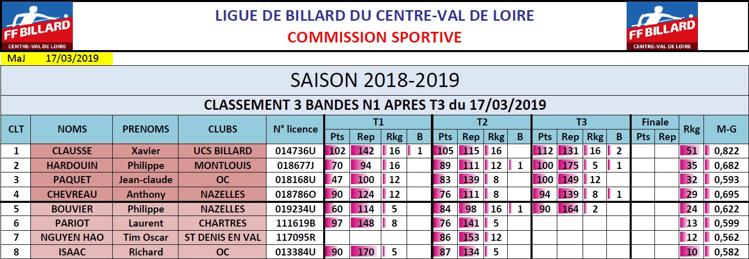 LBCVL 3 Bandes N1 Classement T3 du 17 03 2019 
