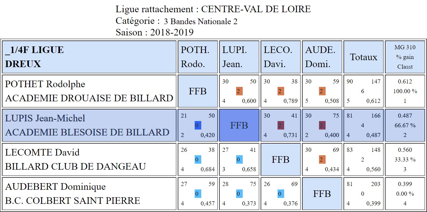 LBCVL 3 Bandes N2 Quarts du 24 02 2019 Poule Dreux