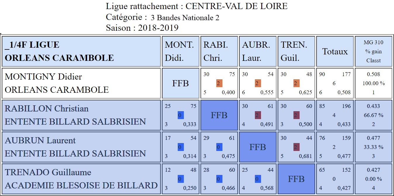LBCVL 3 Bandes N2 Quarts du 24 02 2019 Poule Dreux