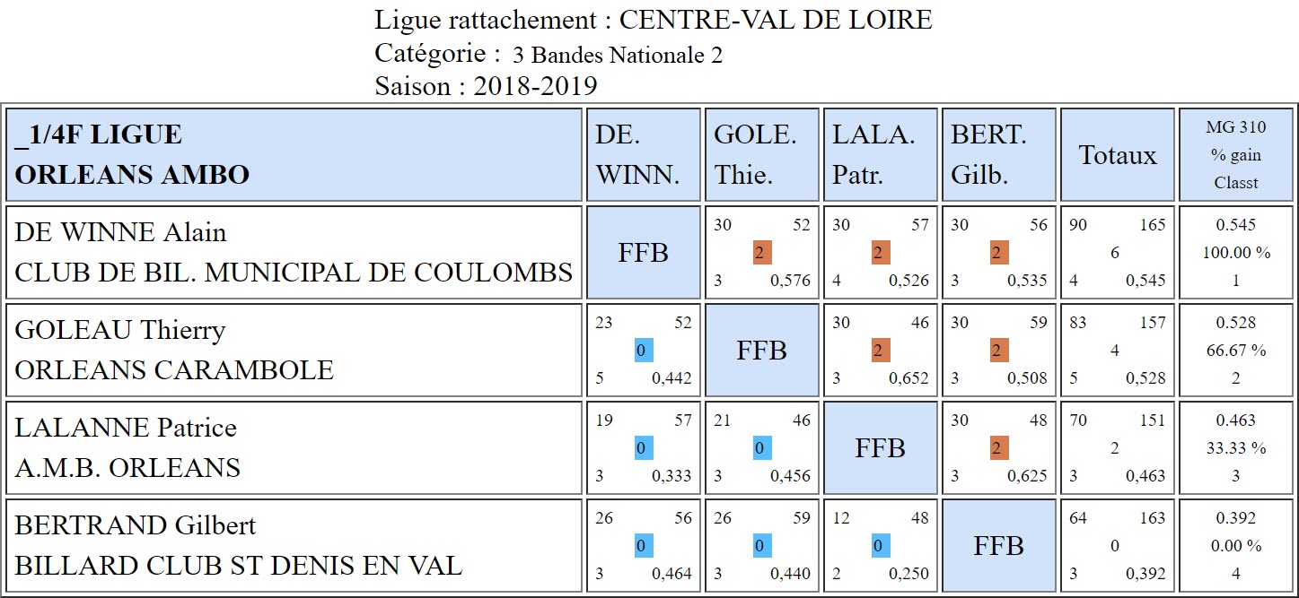 LBCVL 3 Bandes N2 Quarts du 24 02 2019 Poule Orléans