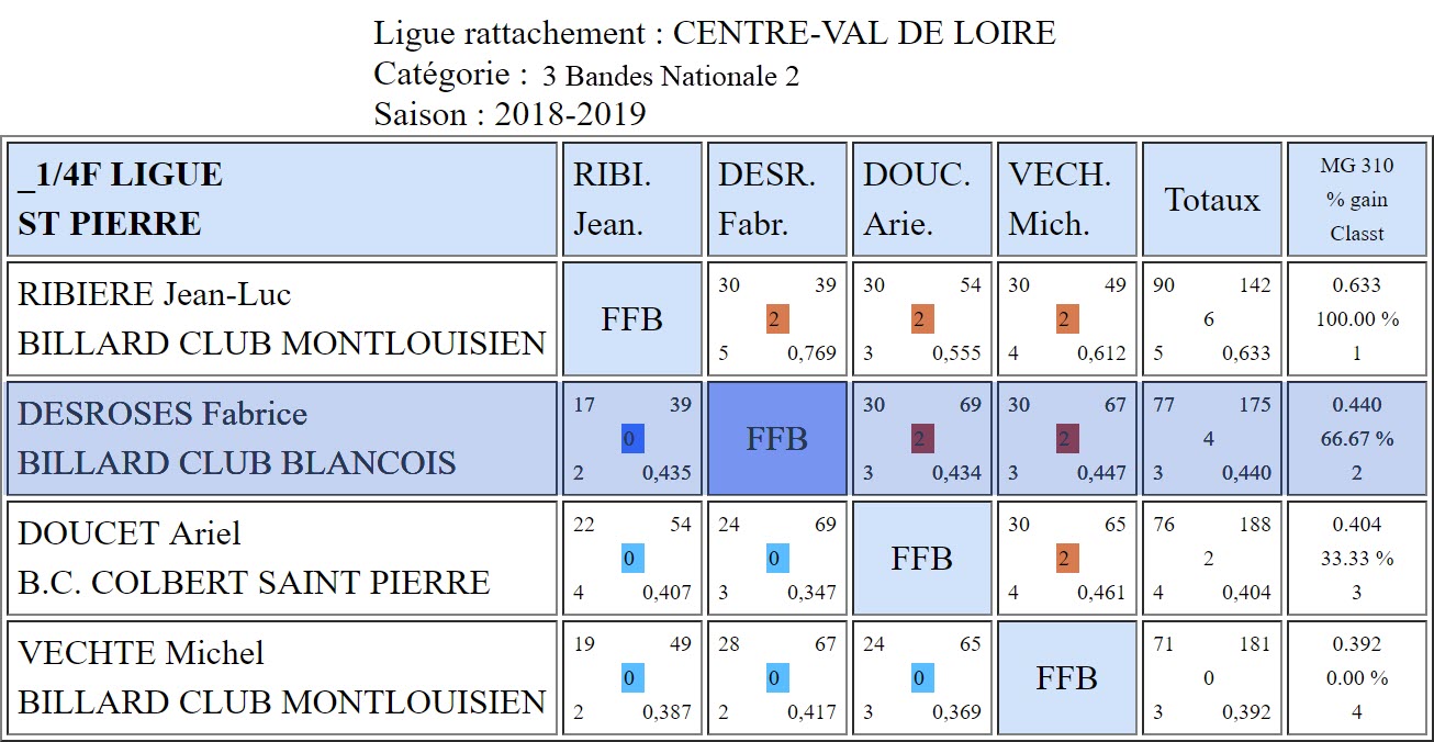 LBCVL 3 Bandes N2 Quarts du 24 02 2019 Poule St Pierre