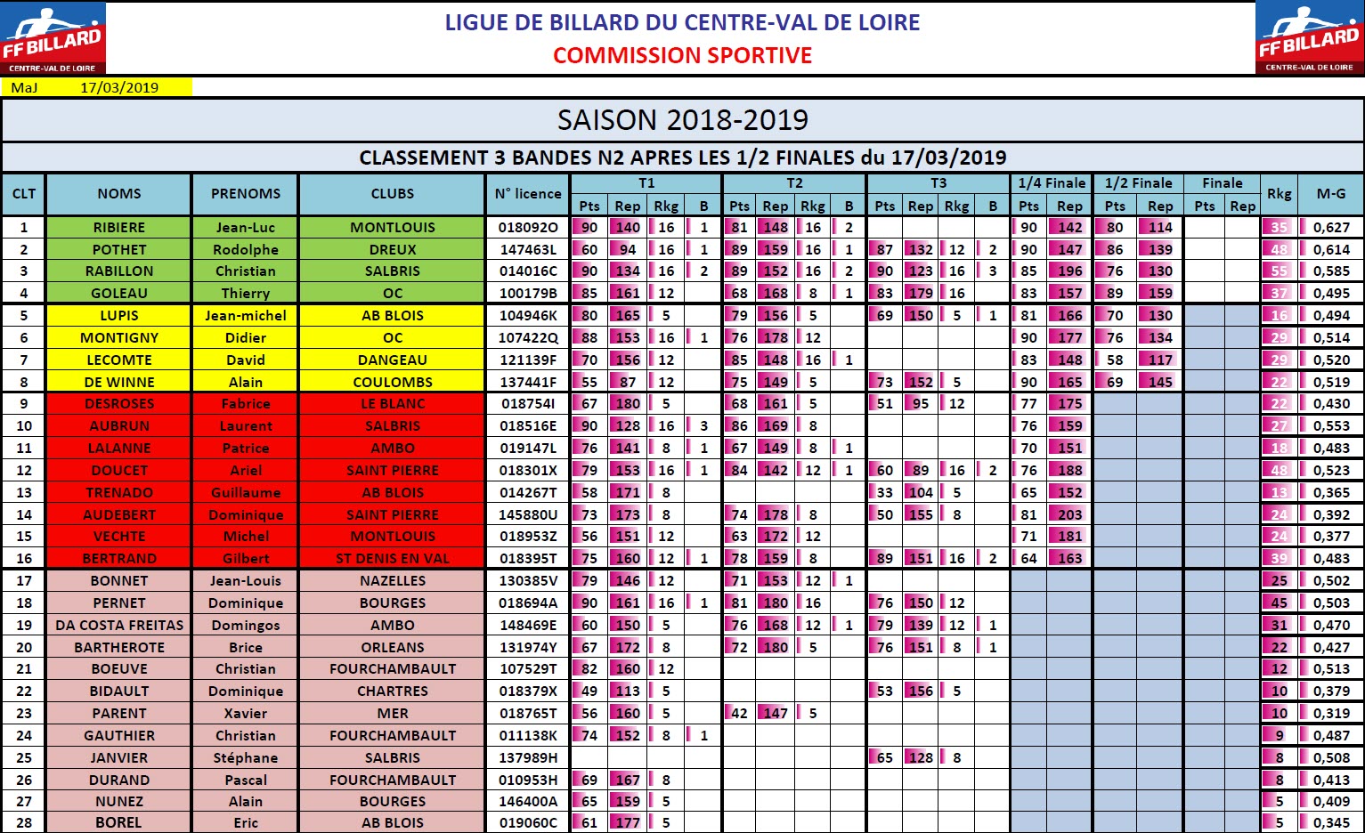 LBCVL 3 Bandes N2 Classement Demi finales du 17 03 2019