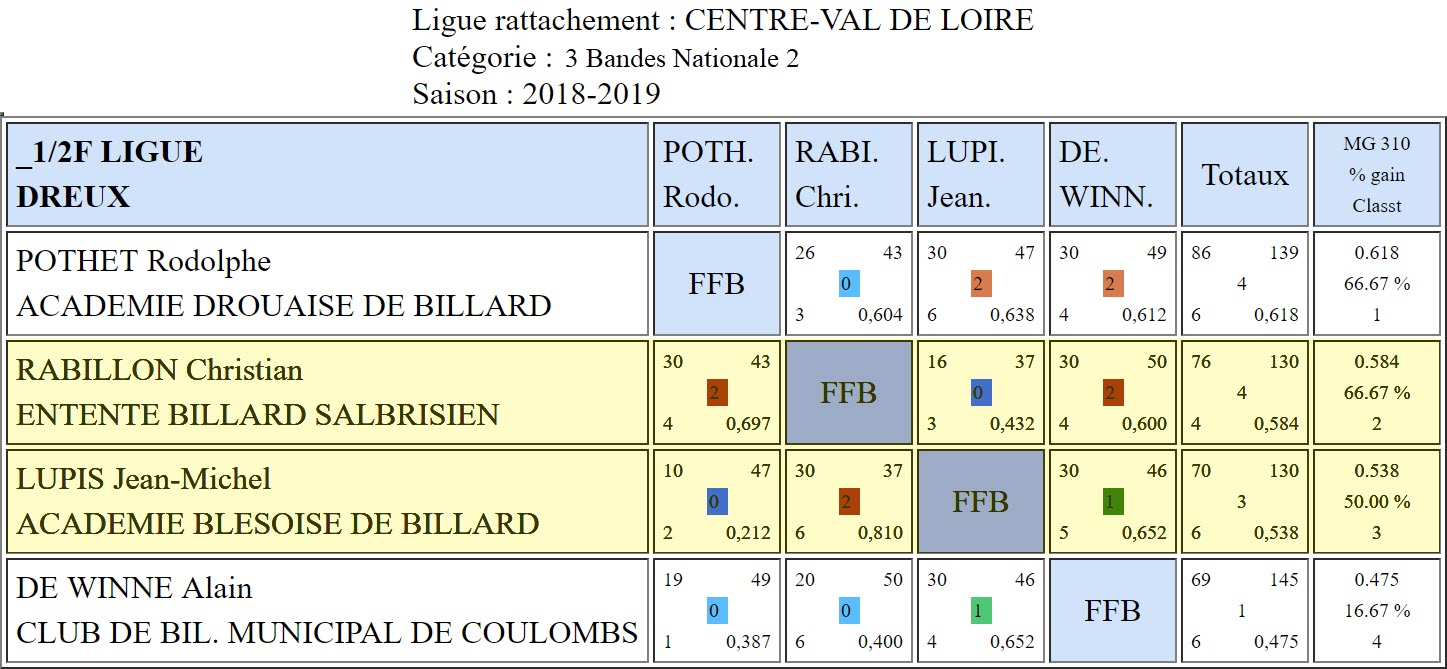 LBCVL 3 Bandes N2 Demi finale du 17 03 2019 Dreux