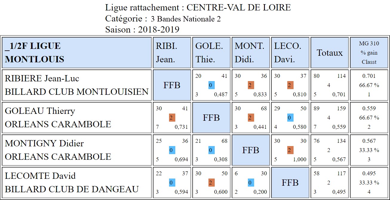 LBCVL 3 Bandes N2 Demi finale du 17 03 2019 Montlouis