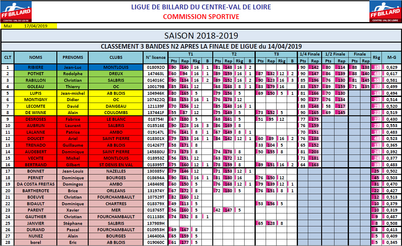 LBCVL 3 Bandes N2 Classement final au 14 04 2019